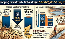 ಒಂದೇ ತಿಂಗಳಲ್ಲಿ ರಾಜ್ಯದ 14 ಡ್ಯಾಂ ನೀರು ಶೇ.10 ಇಳಿಕೆ