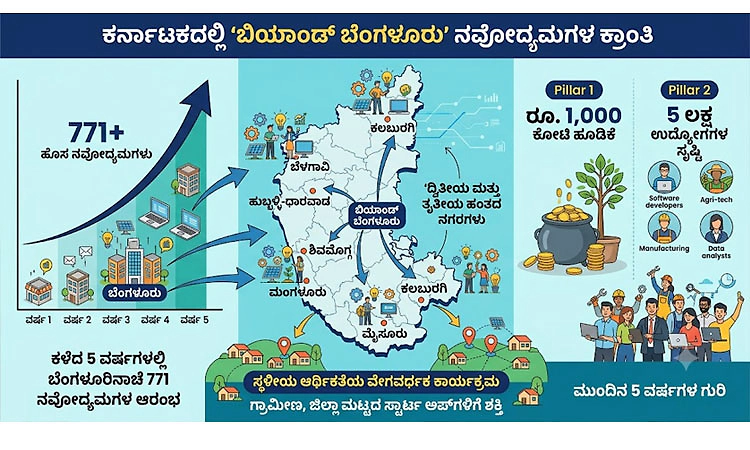 ಬೆಂಗಳೂರು ಹೊರಗೆ 700ಕ್ಕೂ ಅಧಿಕ ಸ್ಟಾರ್ಟಪ್‌