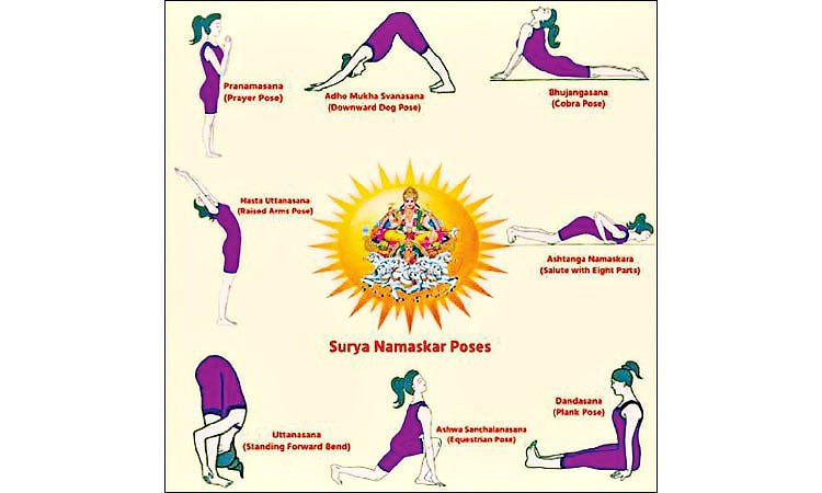 ತನ್ನಿಮಿತ್ತ: ಸೂರ್ಯ ನಮಸ್ಕಾರ: ಆಧ್ಯಾತ್ಮಿಕ, ವೈಜ್ಞಾನಿಕ ಅಭ್ಯಾಸ ಕ್ರಮ