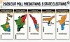 Exit polls out for five states: mixed predictions on who will form government