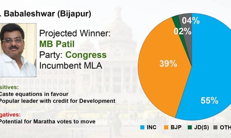 ಚುನಾವಣಾ ಪೂರ್ವ ಸಮೀಕ್ಷೆ: ಬಬಲೇಶ್ವರ ಸಮೀಕ್ಷೆಯಲ್ಲಿ ಕಾಂಗ್ರೆಸ್ ಗೆಲುವು
