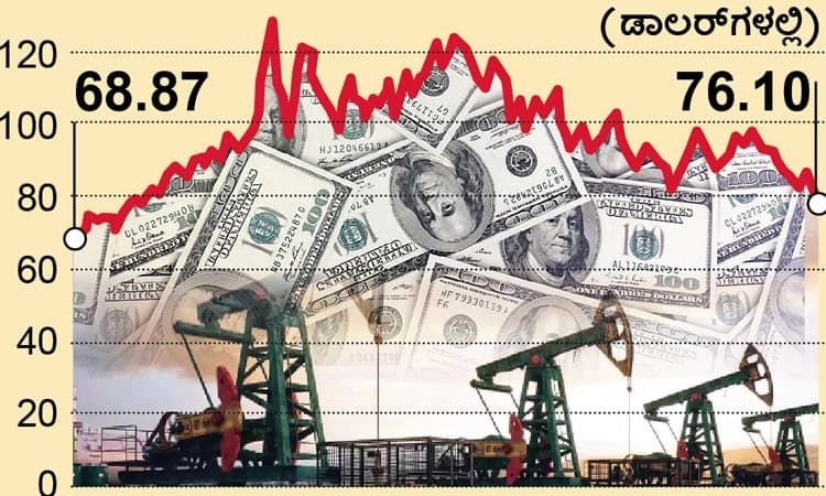 ಅಂತಾರಾಷ್ಟ್ರೀಯ ಮಾರುಕಟ್ಟೆಯಲ್ಲಿ ಕಚ್ಚಾ ತೈಲ ಬೆಲೆ ಇಳಿಕೆಯಾಗಿದೆ ಆದರೆ…