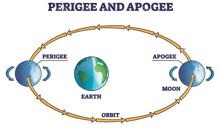 ಜ್ಯೇಷ್ಠ ಮಾಸದ ಸೂಪರ್‌ ಮೂನ್‌