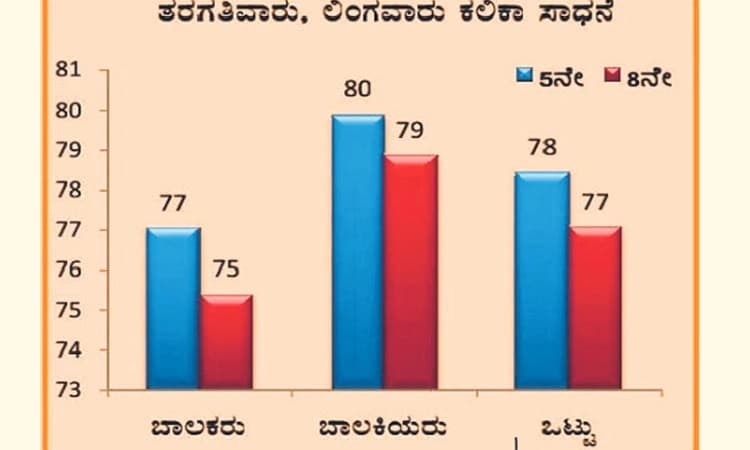 Education Department; ಕೋವಿಡ್‌ ಬಳಿಕದ ಕಲಿಕಾ ಪ್ರಗತಿಯಲ್ಲೂ ಹೆಣ್ಮಕ್ಕಳೇ ಮುಂದು!