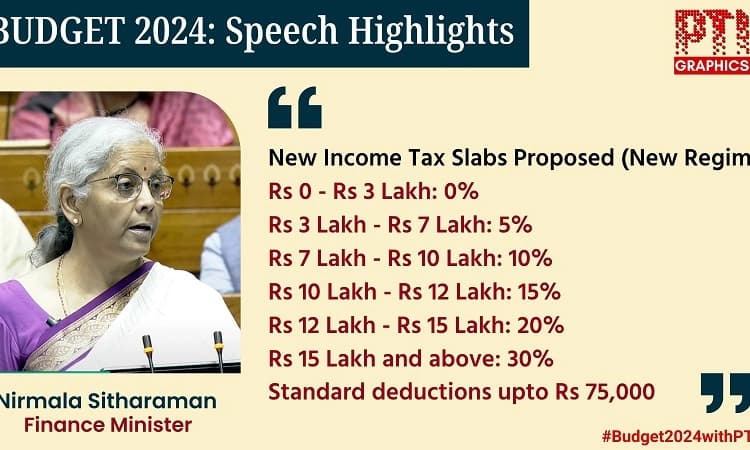 Relief for salaried class under new tax regime; 50 pc hike in standard deduction to Rs 75,000