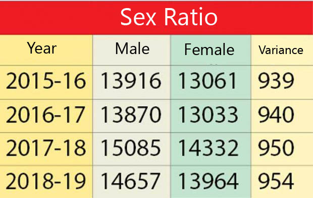 4 Years Sex Ratio Shows Variance Of 3108 People Udayavani ಉದಯವಾಣಿ 5306