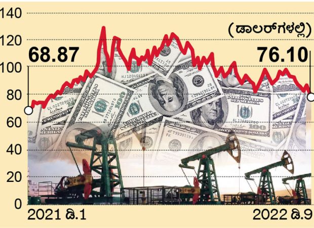 ಕಚ್ಚಾ ತೈಲ ಬೆಲೆ ಇಳಿಕೆಯಾಗಿದೆ ಆದರೆ…