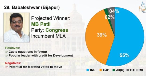 ಚುನಾವಣಾ ಪೂರ್ವ ಸಮೀಕ್ಷೆ: ಬಬಲೇಶ್ವರ ಸಮೀಕ್ಷೆಯಲ್ಲಿ ಕಾಂಗ್ರೆಸ್ ಗೆಲುವು