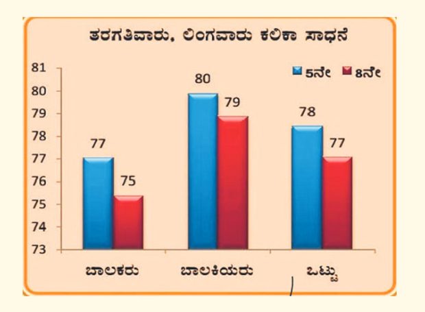 Education Department; ಕೋವಿಡ್‌ ಬಳಿಕದ ಕಲಿಕಾ ಪ್ರಗತಿಯಲ್ಲೂ ಹೆಣ್ಮಕ್ಕಳೇ ಮುಂದು!